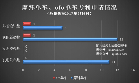 從專利看單車大戰：為何ofo單車可能輸給摩拜單車