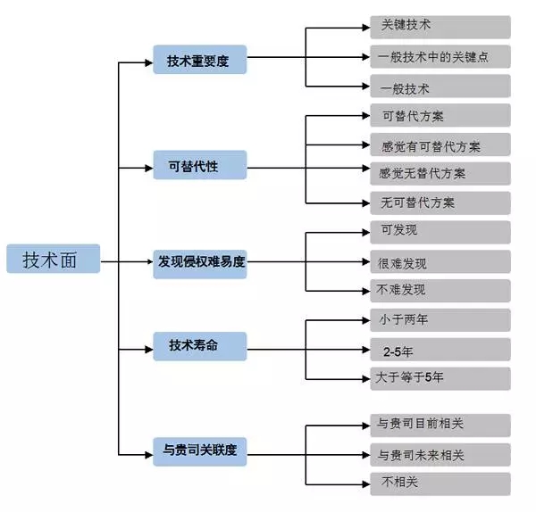 優秀專利的篩選與布局應用思路