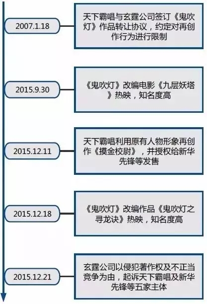 創作自由VS投資保護：對天下霸唱《摸金校尉》侵權案的評論
