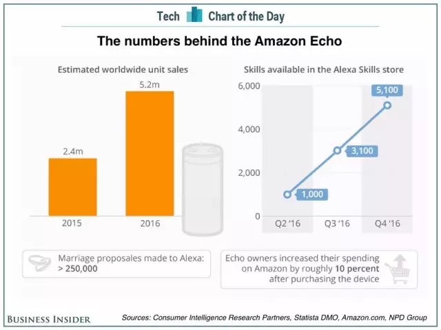 Echo：能回應的音箱【最佳發明系列之12】