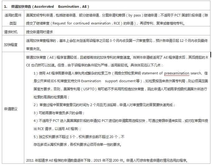 專利審查速度慢？ 這些加快審查程序你用了嗎？