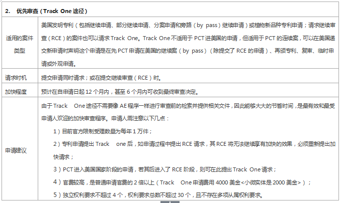 專利審查速度慢？ 這些加快審查程序你用了嗎？