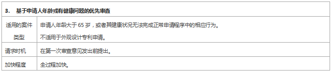 專利審查速度慢？ 這些加快審查程序你用了嗎？