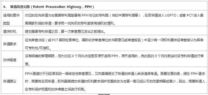 專利審查速度慢？ 這些加快審查程序你用了嗎？