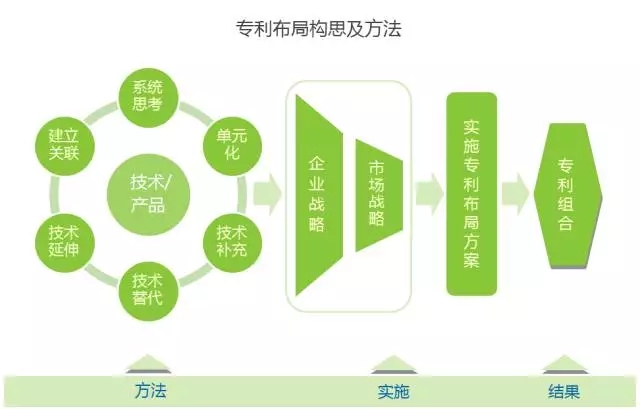 企業專利布局實踐探討（“345”專利布局方法體系）