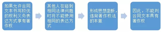 制作合同的作者是否對合同文本享有著作權？