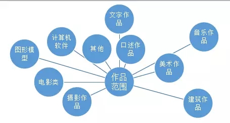 制作合同的作者是否對合同文本享有著作權？