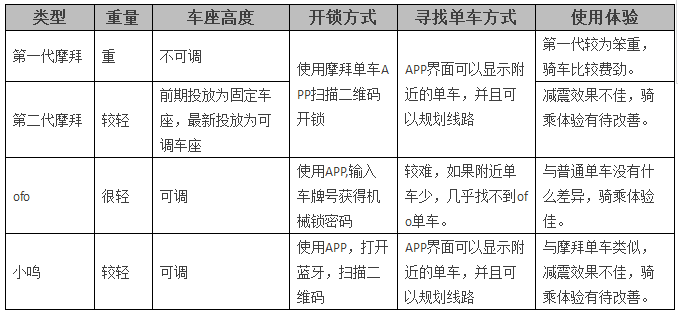 共享單車「商業模式揭秘」及「專利攻防布局」