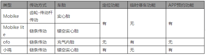 共享單車「商業模式揭秘」及「專利攻防布局」