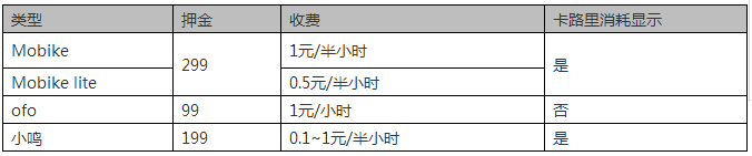 共享單車「商業模式揭秘」及「專利攻防布局」