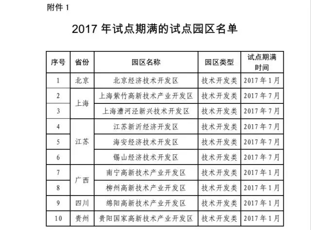 2017年國家知識產權試點示范園區驗收復核工作通知
