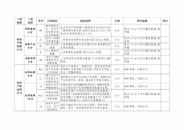 2017年國家知識產權試點示范園區驗收復核工作通知