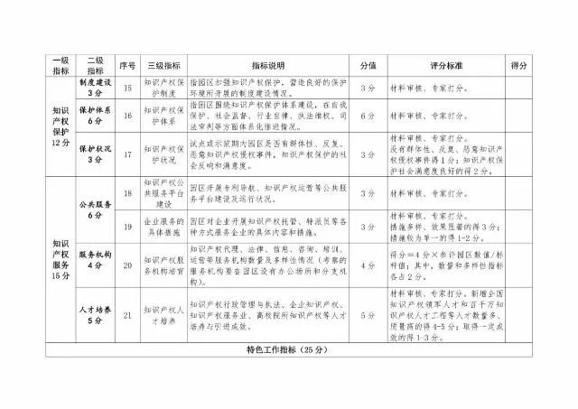 2017年國家知識產權試點示范園區驗收復核工作通知