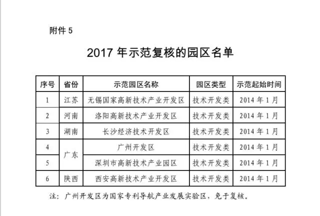 2017年國家知識產權試點示范園區驗收復核工作通知