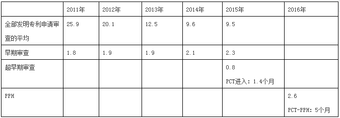 快上加快！國外專利申請加快之日本篇