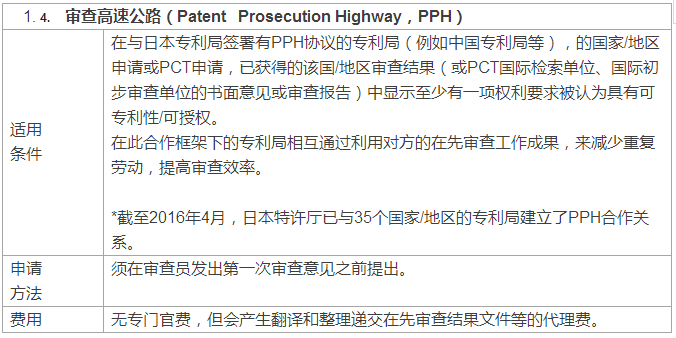 快上加快！國外專利申請加快之日本篇