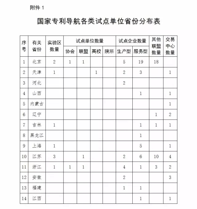 國知局：報送「國家專利導航試點工程」和「國家知識產權試點示范園區」2016總結及2017計劃通知