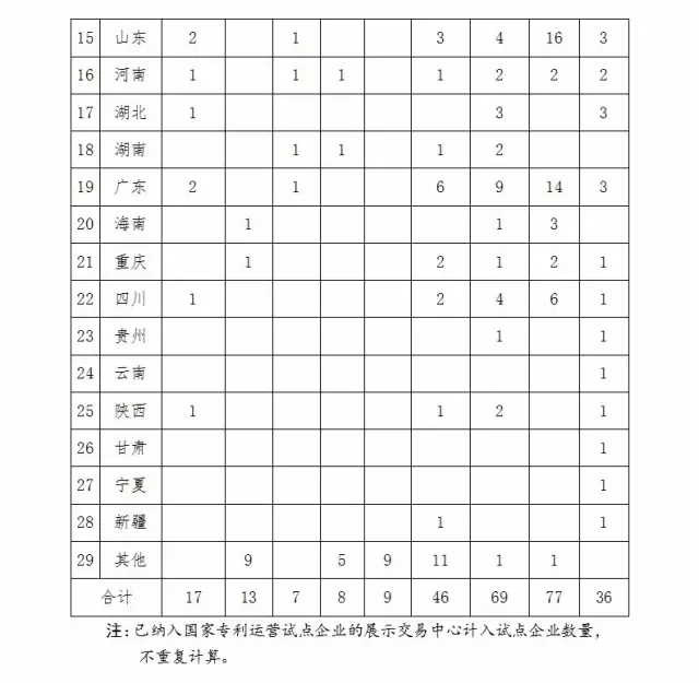 國知局：報送「國家專利導航試點工程」和「國家知識產權試點示范園區」2016總結及2017計劃通知