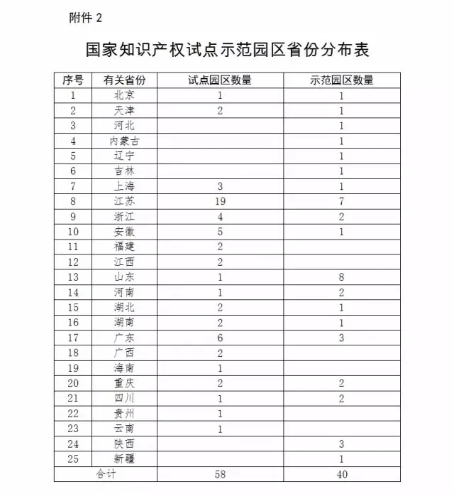 國知局：報送「國家專利導航試點工程」和「國家知識產權試點示范園區」2016總結及2017計劃通知