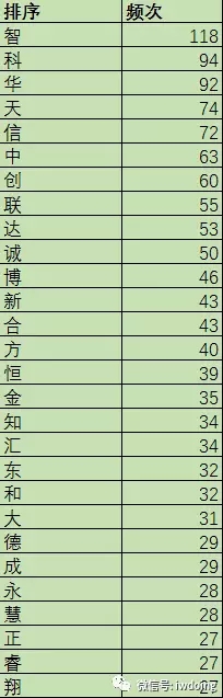 分析了2000家事務所的名字，為了搞清楚它們怎么起名