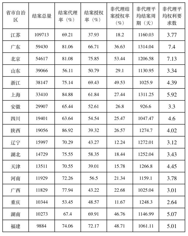2016年國內專利代理行業案源情況統計