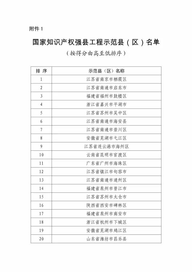 國知局：關于確定新一批國家知識產權強縣工程、傳統知識知識產權保護示范、試點縣（區）的通知