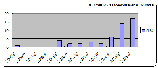 大家的『共享單車』，誰家的專利？
