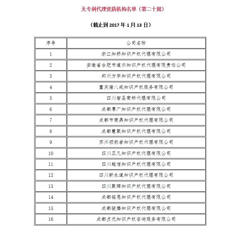 無專利代理資質機構名單（更新22批，共476家）