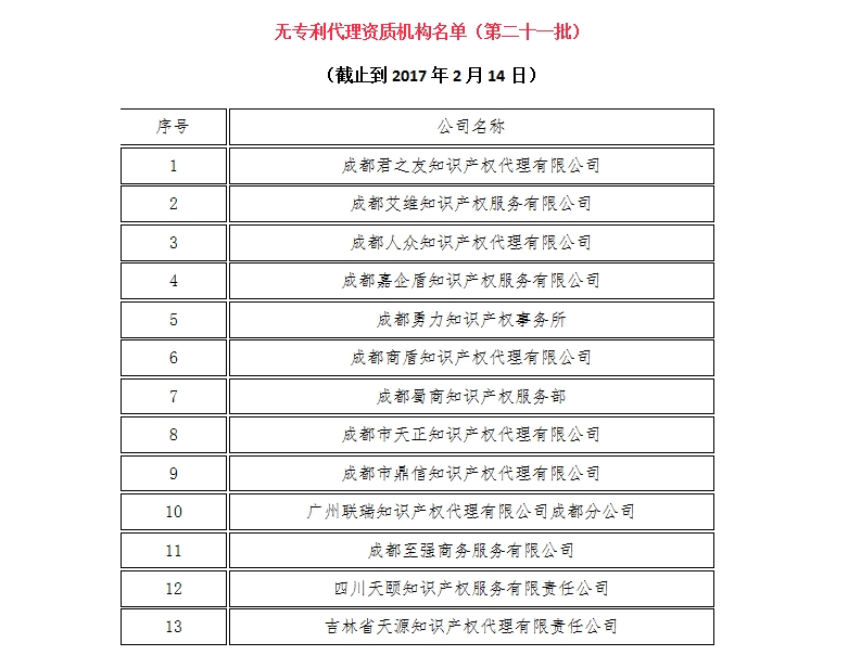 無專利代理資質機構名單（更新22批，共476家）