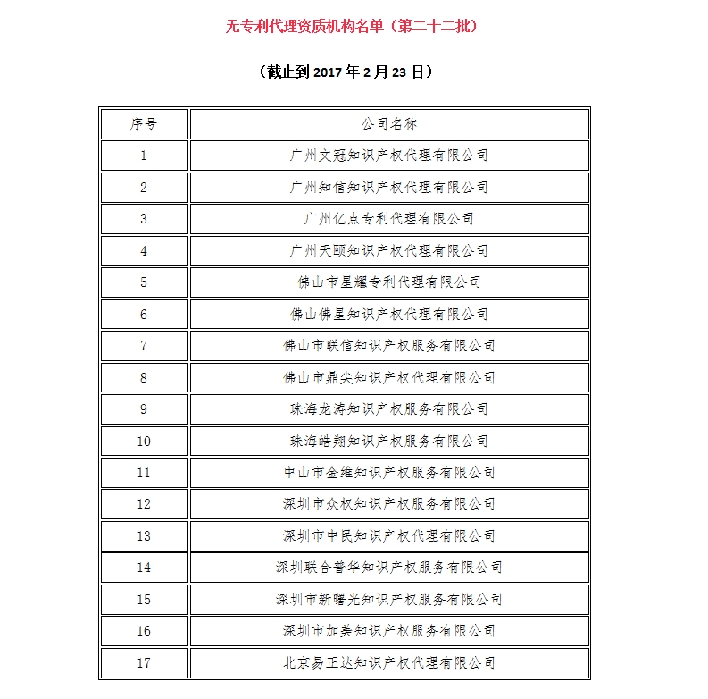 無專利代理資質機構名單（更新22批，共476家）
