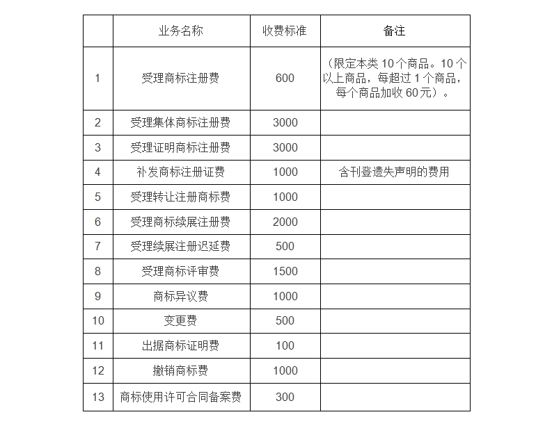 商標注冊官費將降至300元！軟件著作權登記費停征！