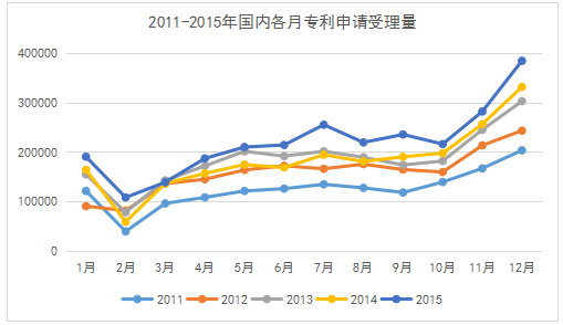 專利統計數據那些事：我國專利申請受理數據中的季節性因素