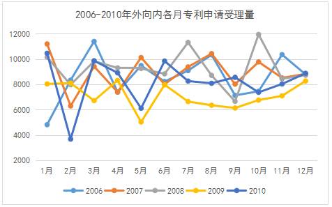 專利統計數據那些事：我國專利申請受理數據中的季節性因素
