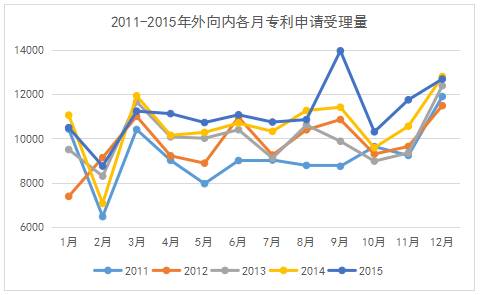 專利統計數據那些事：我國專利申請受理數據中的季節性因素