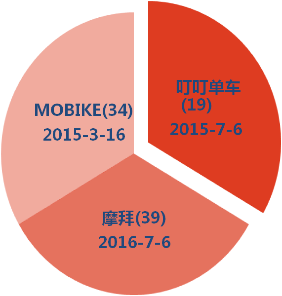 從共享單車話「商標布局」！
