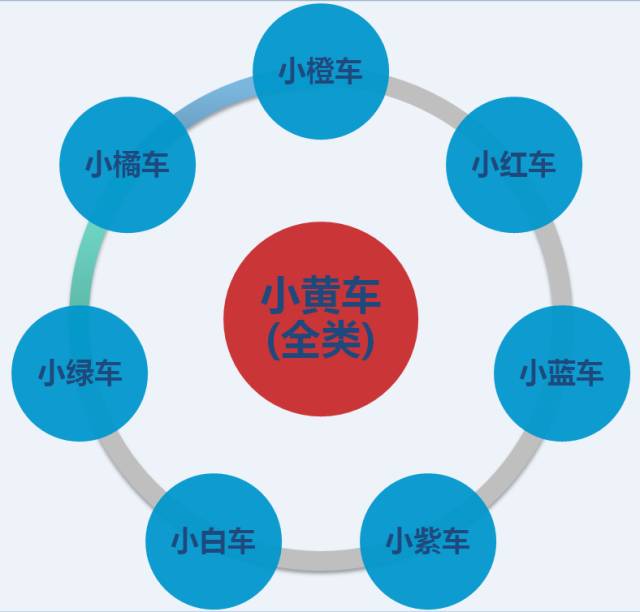 從共享單車話「商標布局」！