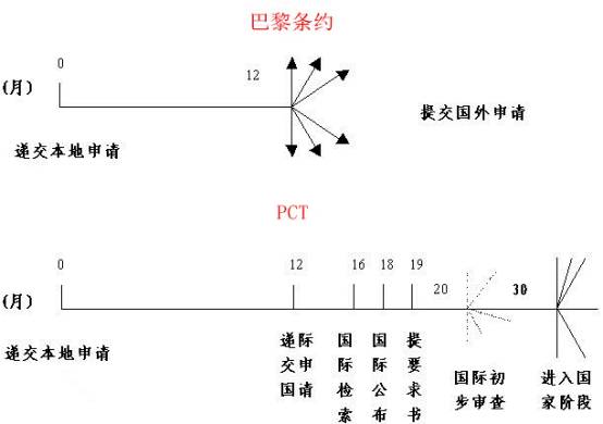 國際專利，巴黎公約和PCT哪家強？