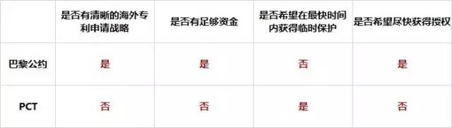 國際專利，巴黎公約和PCT哪家強？