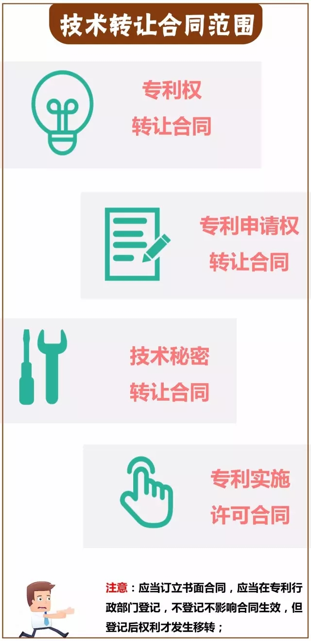一圖看懂「專利技術轉讓合同」里都藏著哪些義務？