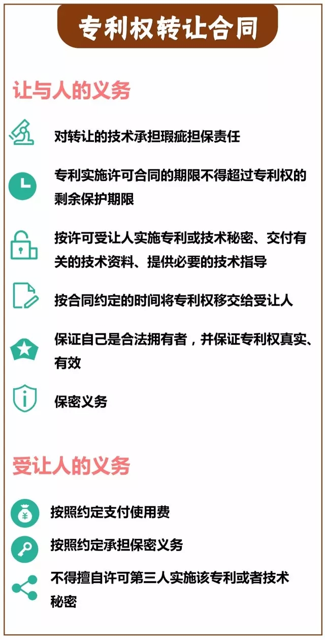 一圖看懂「專利技術轉讓合同」里都藏著哪些義務？