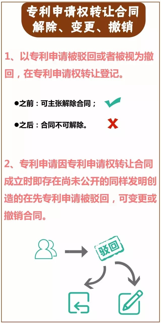 一圖看懂「專利技術轉讓合同」里都藏著哪些義務？