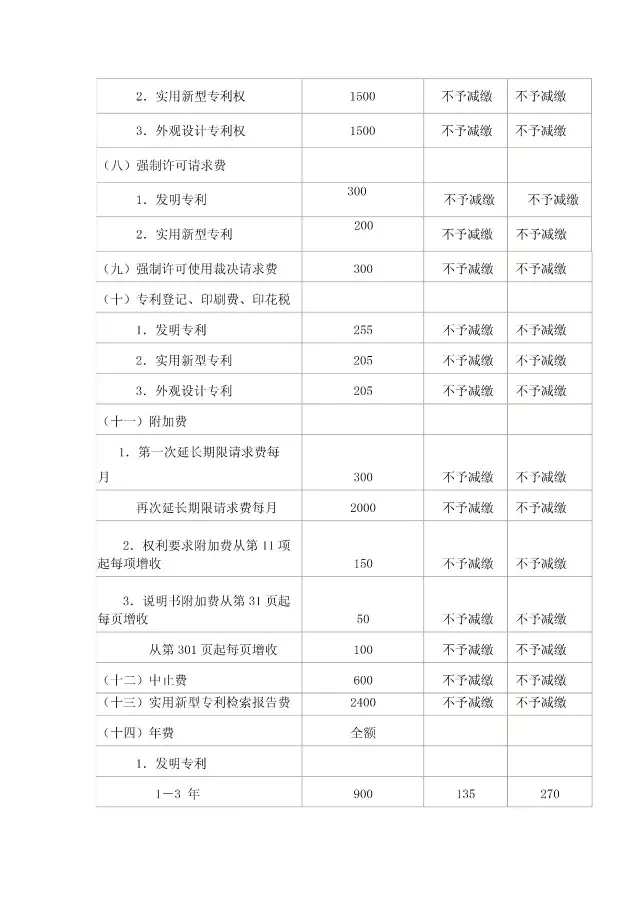 「商標/?專利/版權」最新收費標準一覽表