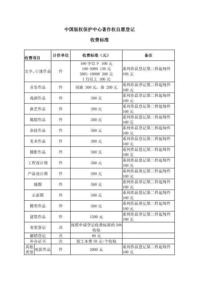 「商標/?專利/版權」最新收費標準一覽表