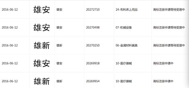申請40多個“雄安”商標，這個公司什么來頭？
