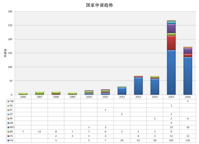「智慧城市」專利調查報告!