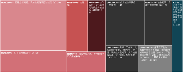 「智慧城市」專利調查報告!