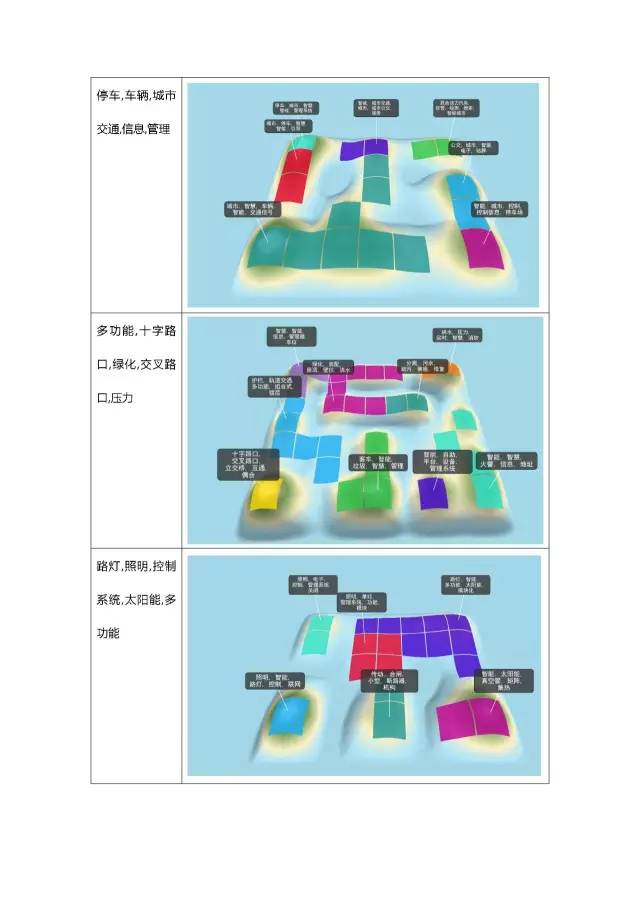 「智慧城市」專利調查報告!