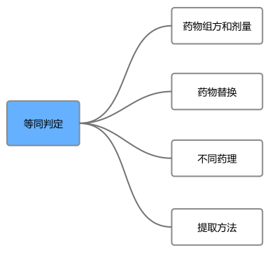 中醫藥專利“等同侵權”的顛覆性認知！