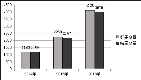 上海浦東新區人民法院 知識產權司法保護狀況 （2016）