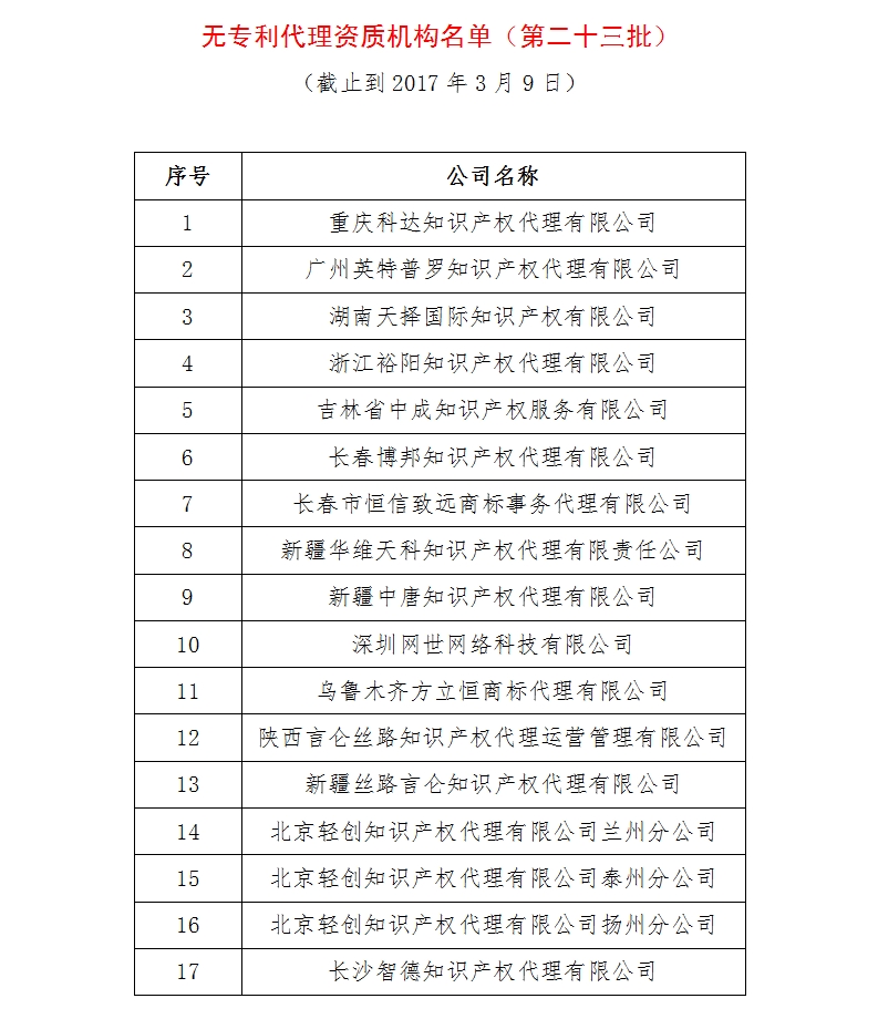 無專利代理資質機構名單（更新24批，共523家）
